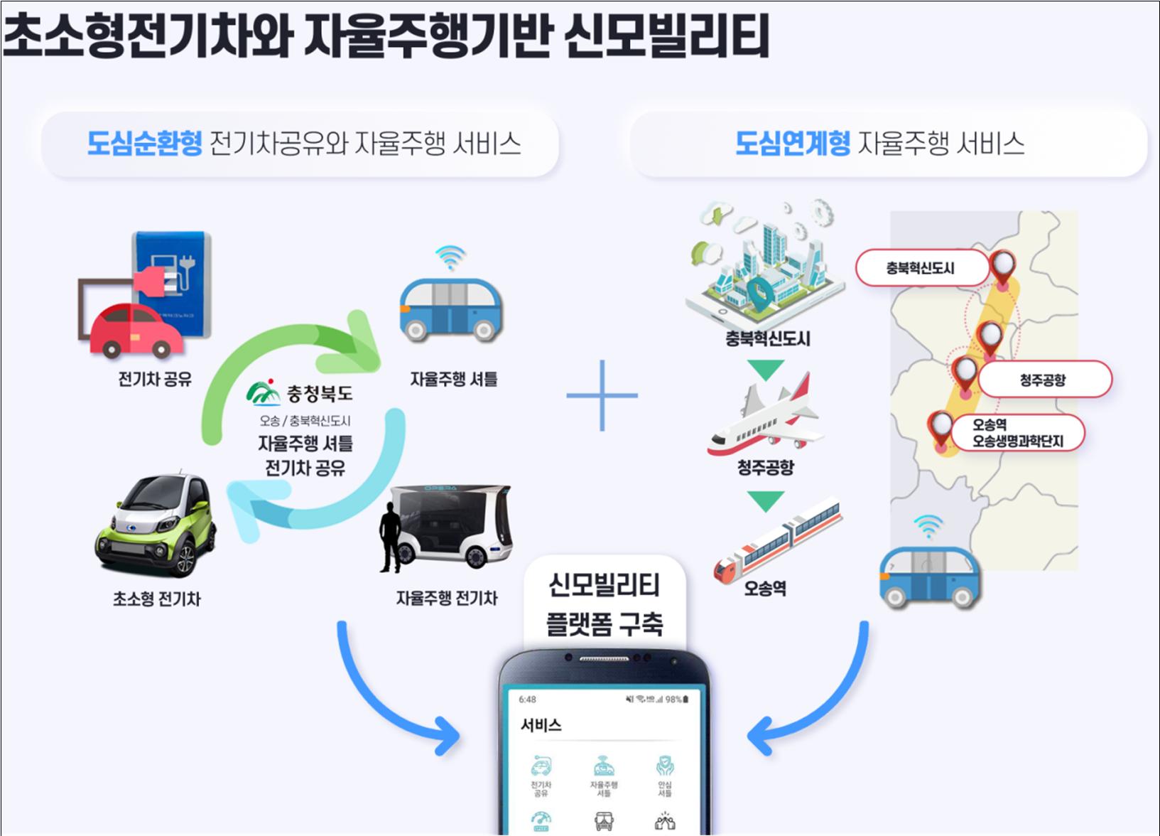 忠清北道、国土部より2022年スマートシティチャレンジ本事業・最優秀対象地に選定 이미지1