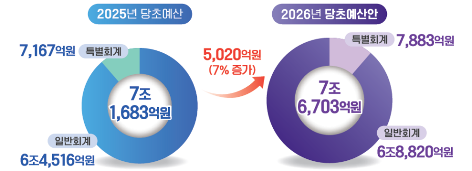 2026년 충북 예산 - 충북형 혁신일자리 창출·도민생활 안정에 중점