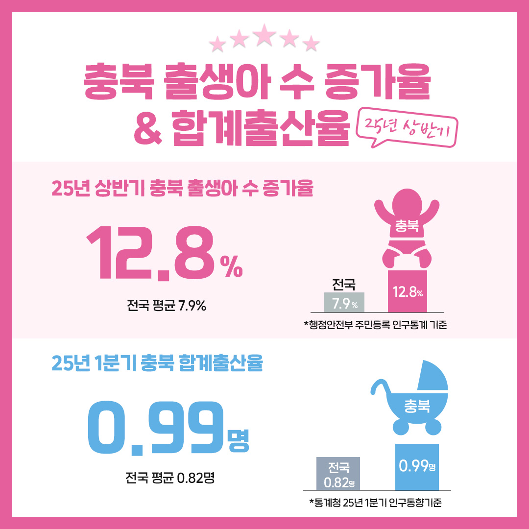 2025 상반기 충북 출생아 수 증가율, 합계출산율 이미지2