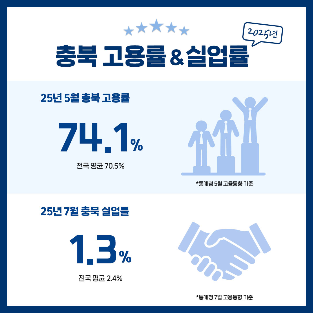 2025 상반기 충청북도 고용률, 실업률 이미지2