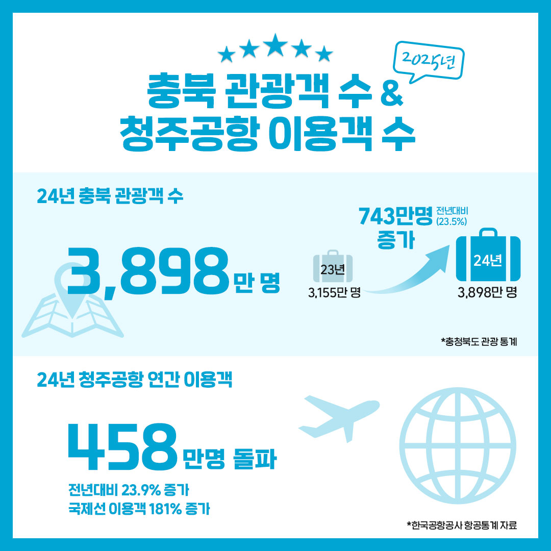 2025 충북 관광객 수, 청주공항 이용객 수 이미지2