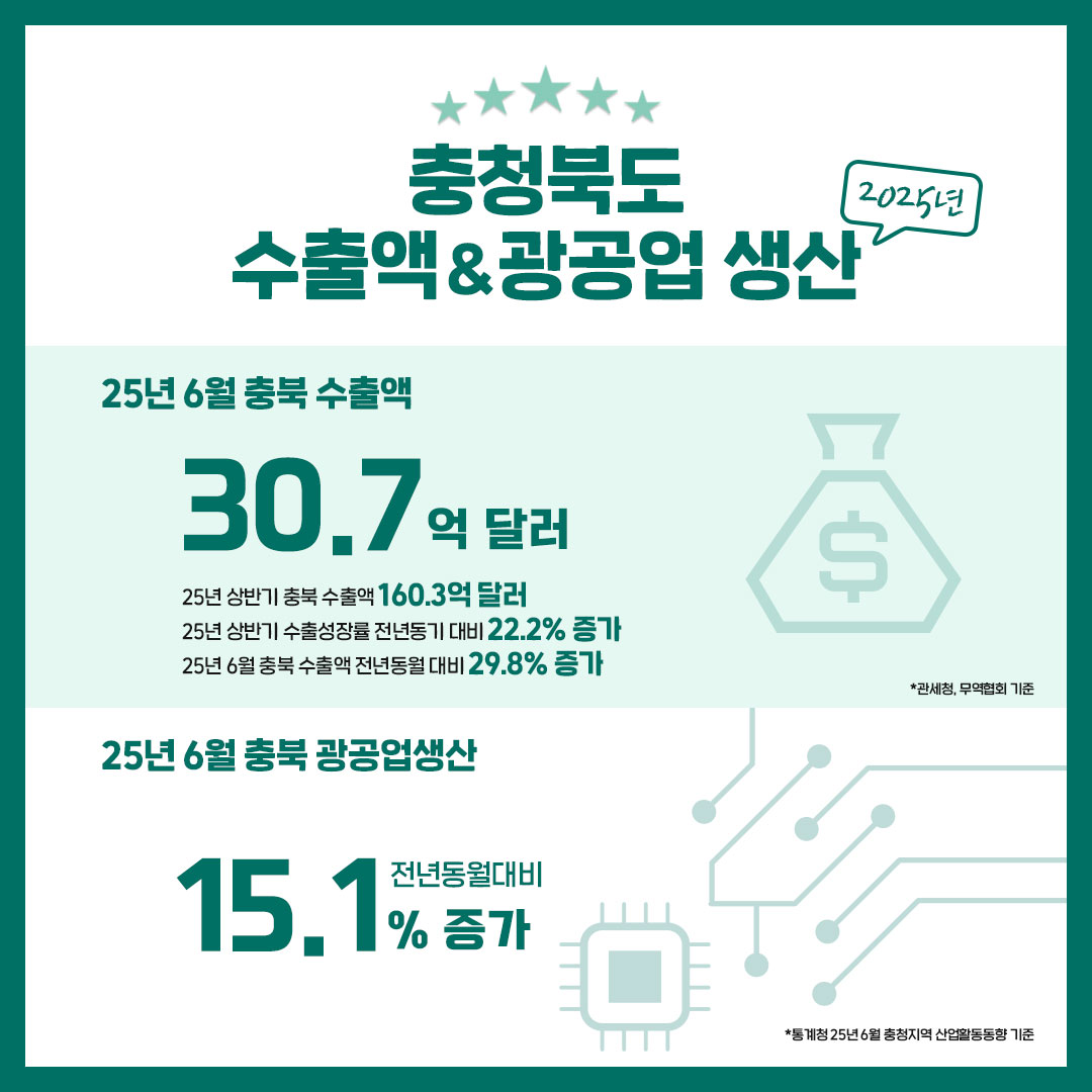 2025 충청북도 수출액, 광공업 생산 이미지2