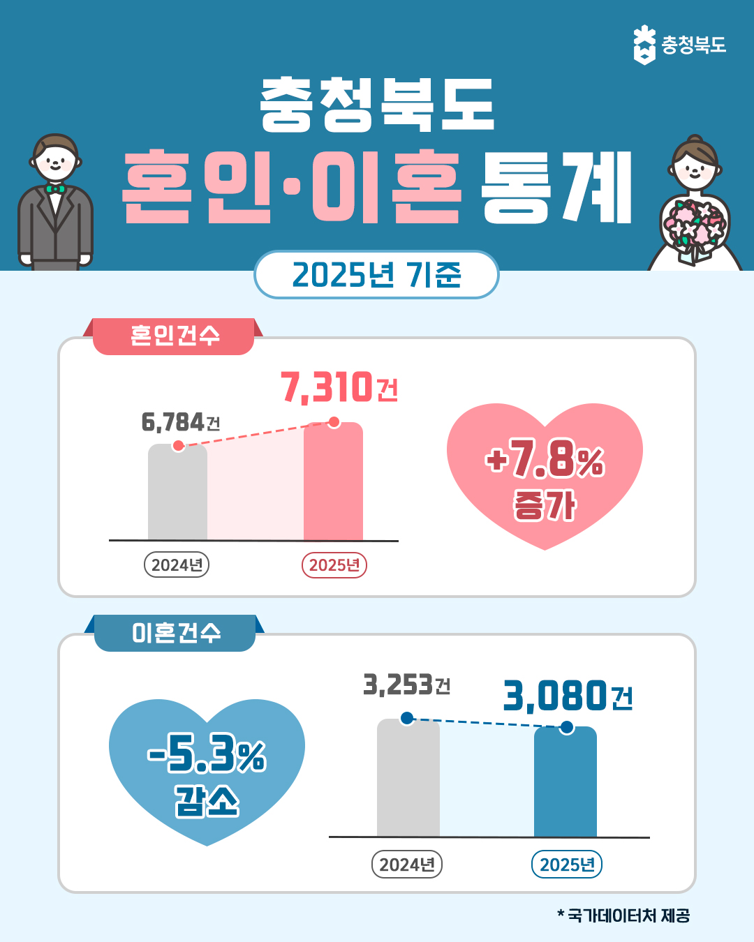 충청북도 혼인 및 이혼 통계 (2025년 기준) 이미지2