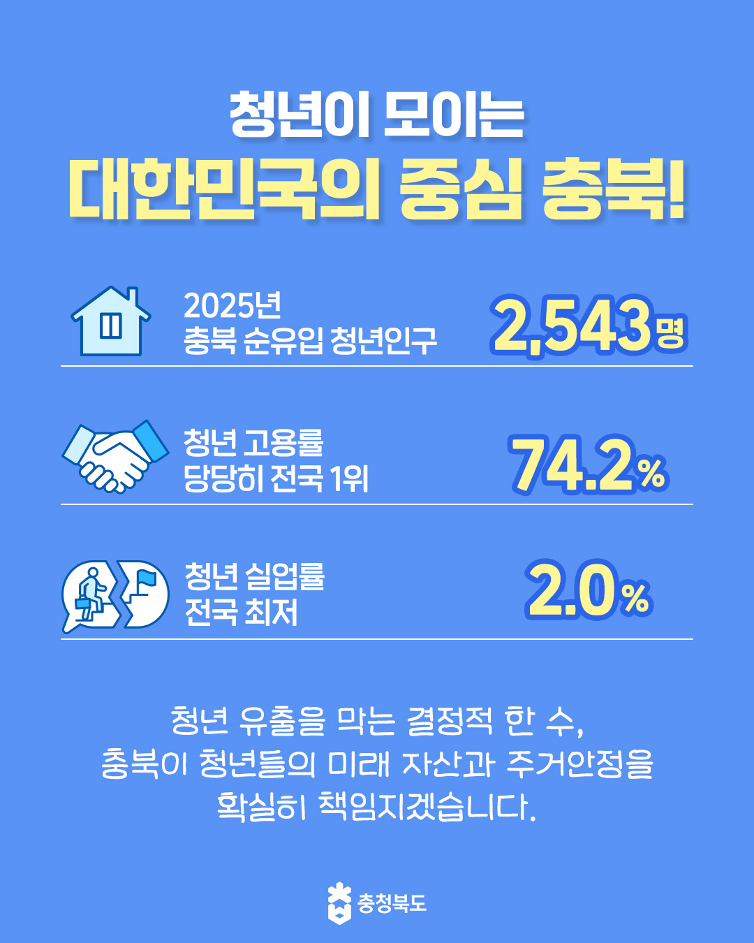 충청북도, 청년 정착을 위한 65억원 규모 혜택이 쏟아진다 이미지5