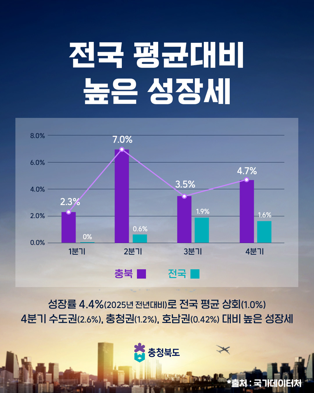 충청북도 GRDP 성장률 4.4% (2025년 기준) 이미지3