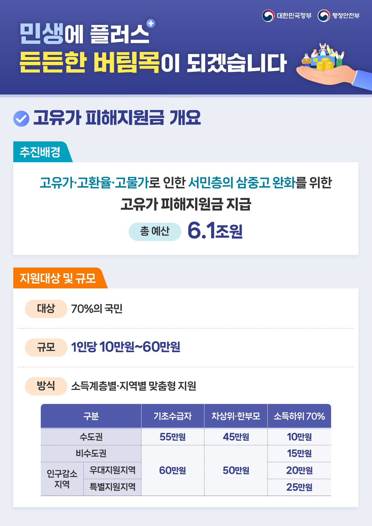 고유가 피해지원금 신청하세요! 이미지2