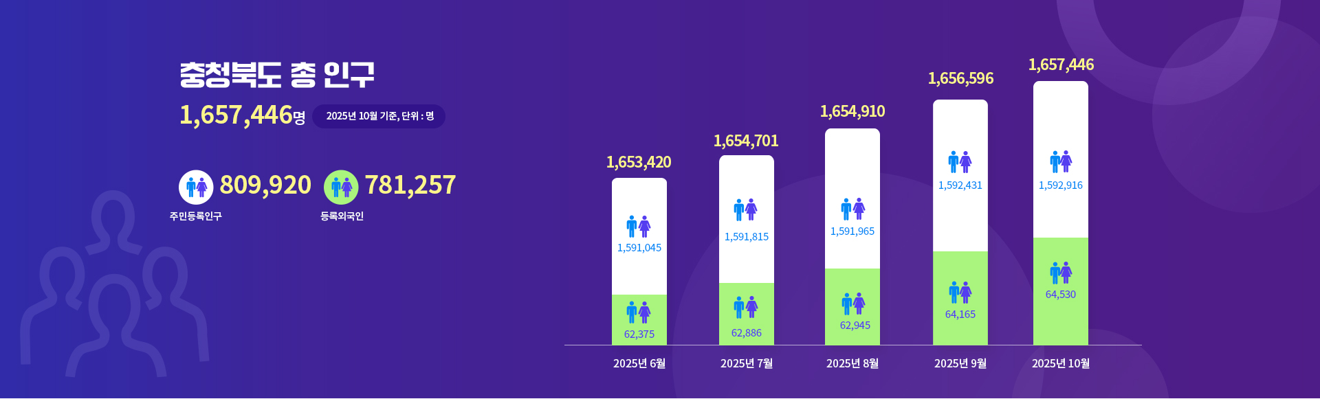 충청북도 인구 통계 이미지