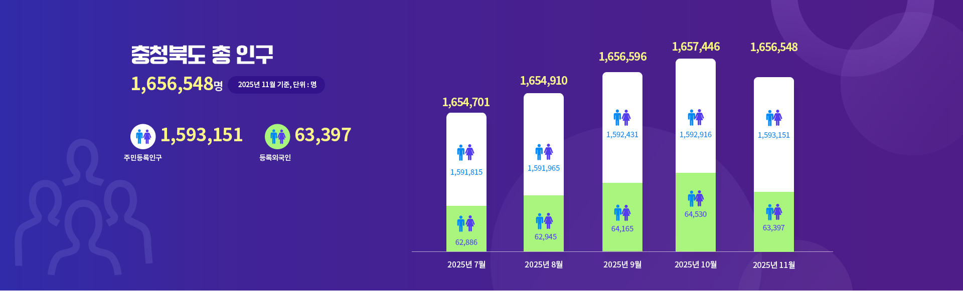 충청북도 인구 통계 이미지