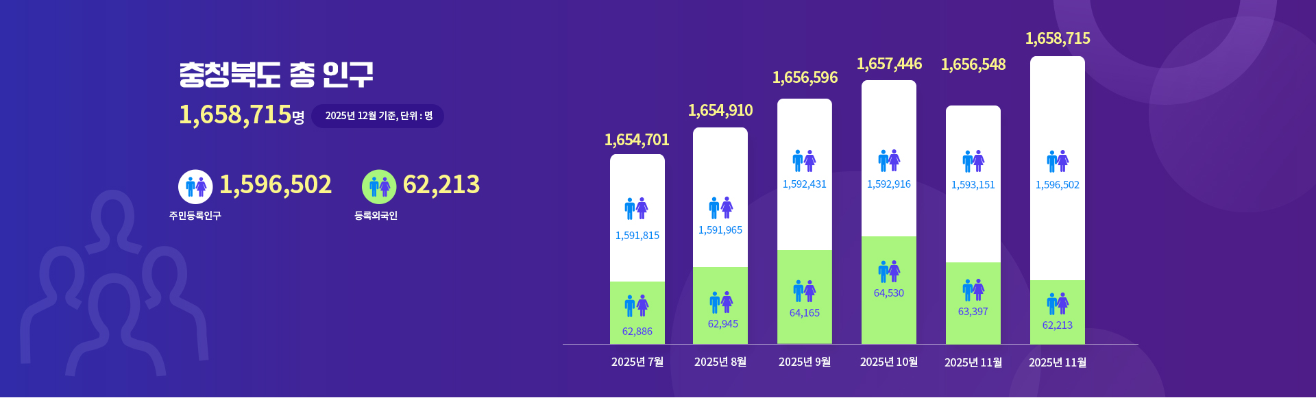 충청북도 인구 통계 이미지