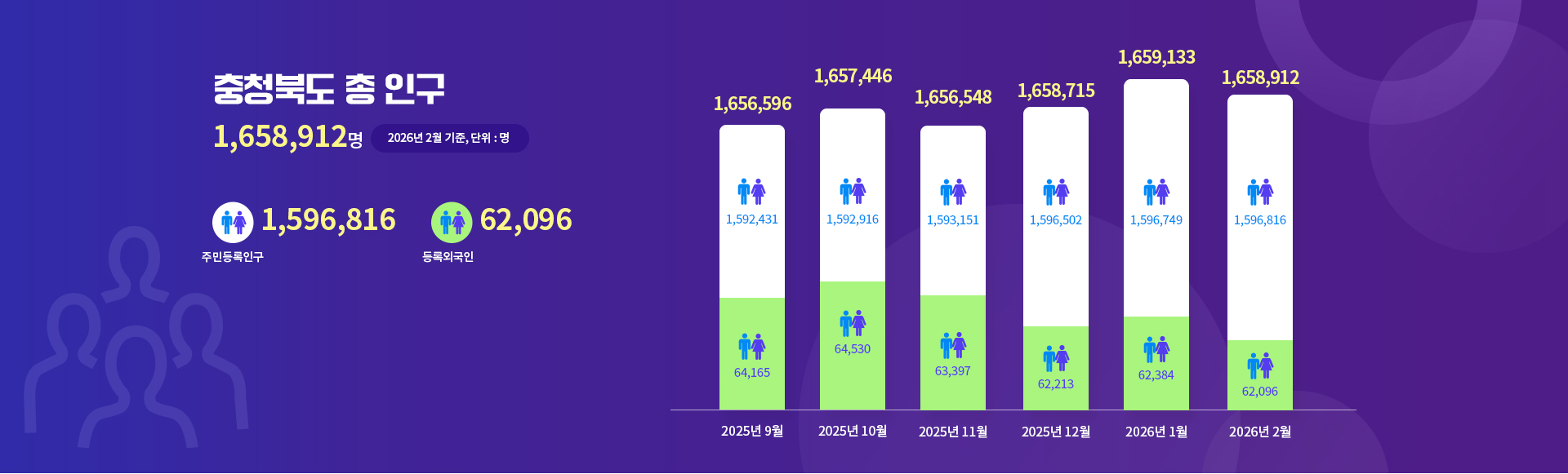 충청북도 인구 통계 이미지