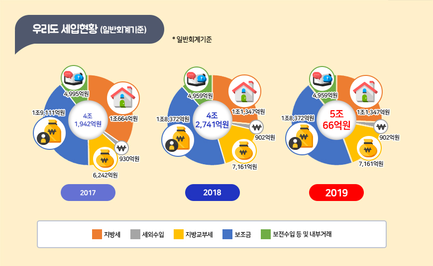 우리도 세입현황(일반회계기준) 차트 이미지 - 자세한 내용은 하단 대체텍스트 참조