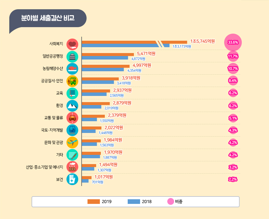 분야별 세출결산 비교 가로형 그래프 이미지 - 자세한 내용은 하단 대체텍스트 참조