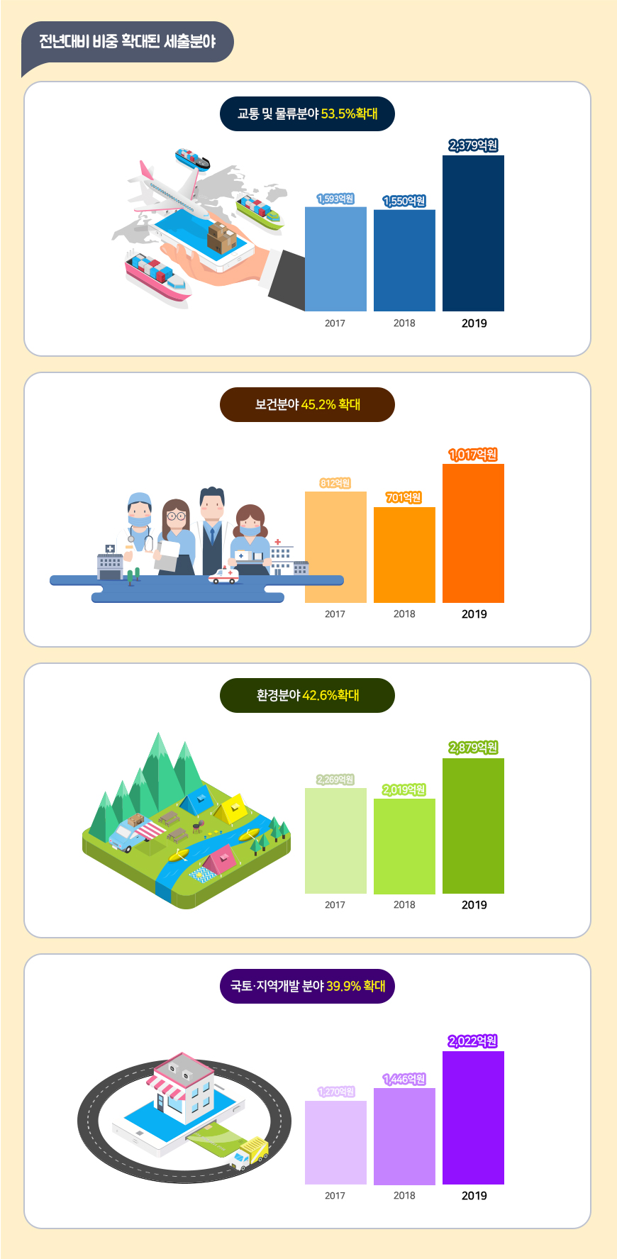 전년대비 비중 확대된 세출분야 그래프 이미지 - 자세한 내용은 하단 대체텍스트 참조