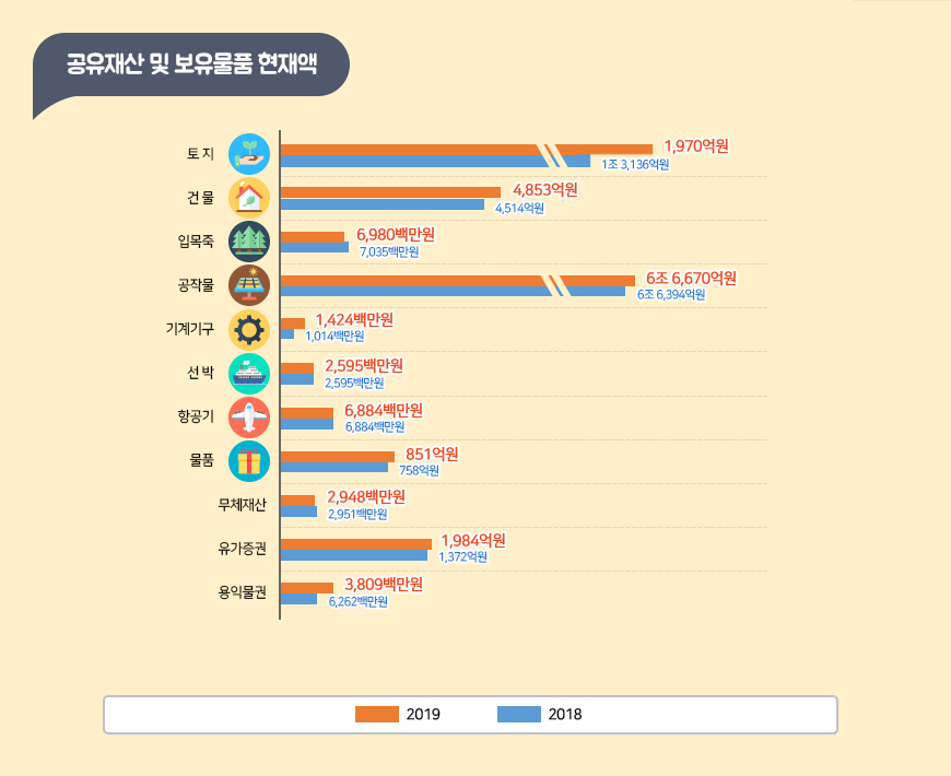 공유재산 및 보유물품 현재액 그래프 이미지 - 자세한 내용은 하단 대체텍스트 참조
