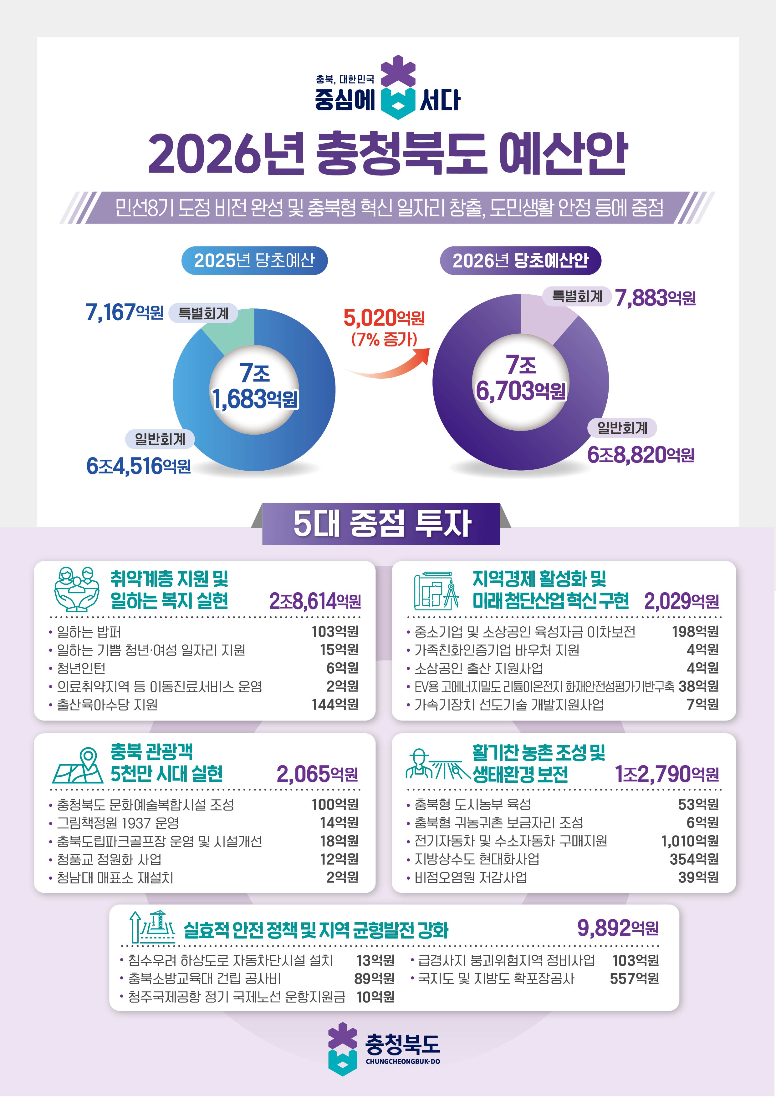 2025년 예산 현황