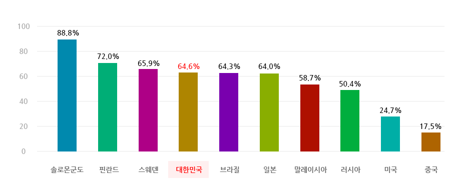국토면적에따른 산림비율