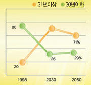 목재 수요량 그래프
