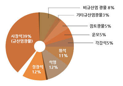광물의 분류