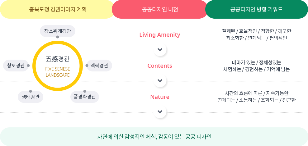공공디자인 비전 및 방향키워드 포스터 이미지 - 자세한 내용은 하단 텍스트 내용 참조