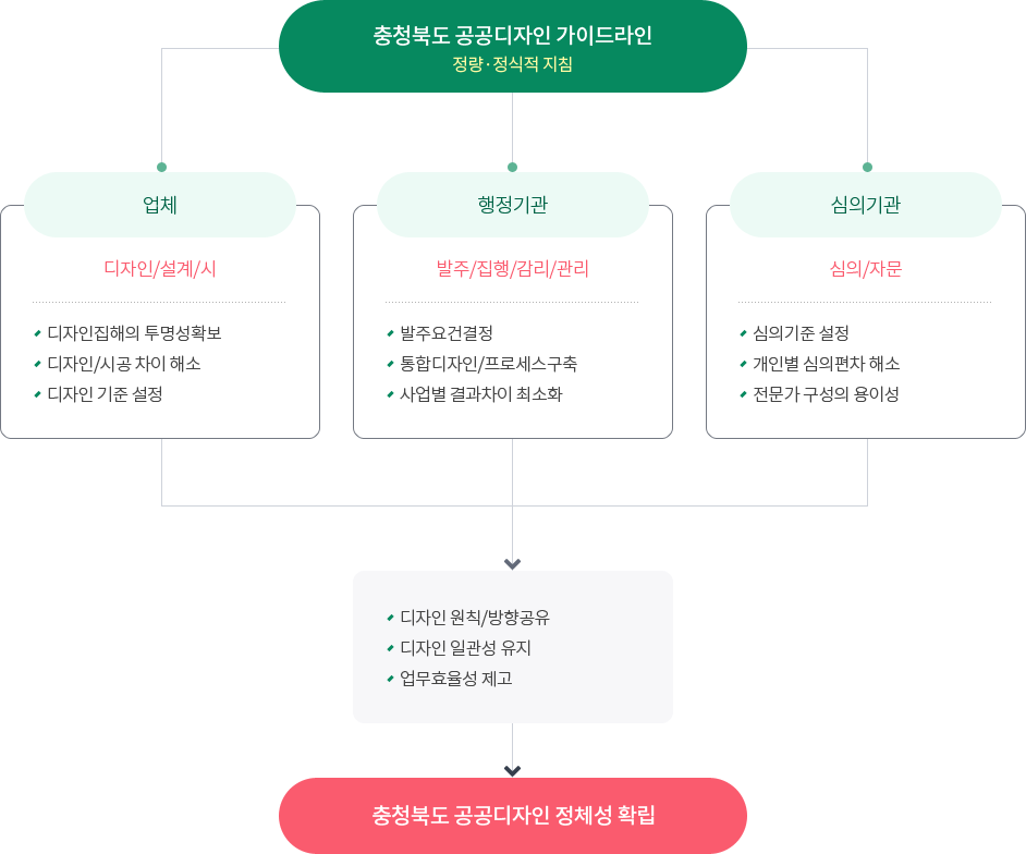 충청북도 공공디자인 가이드라인 체계도 이미지 - 자세한 내용은 하단 텍스트 내용 참조