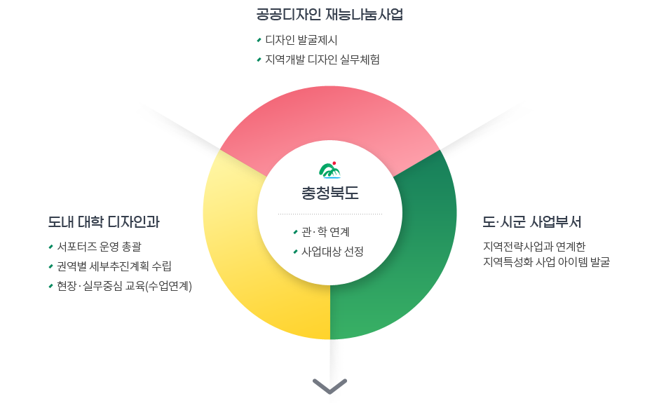사업추진 체계도 이미지 - 자세한 내용은 하단 텍스트 내용 참조