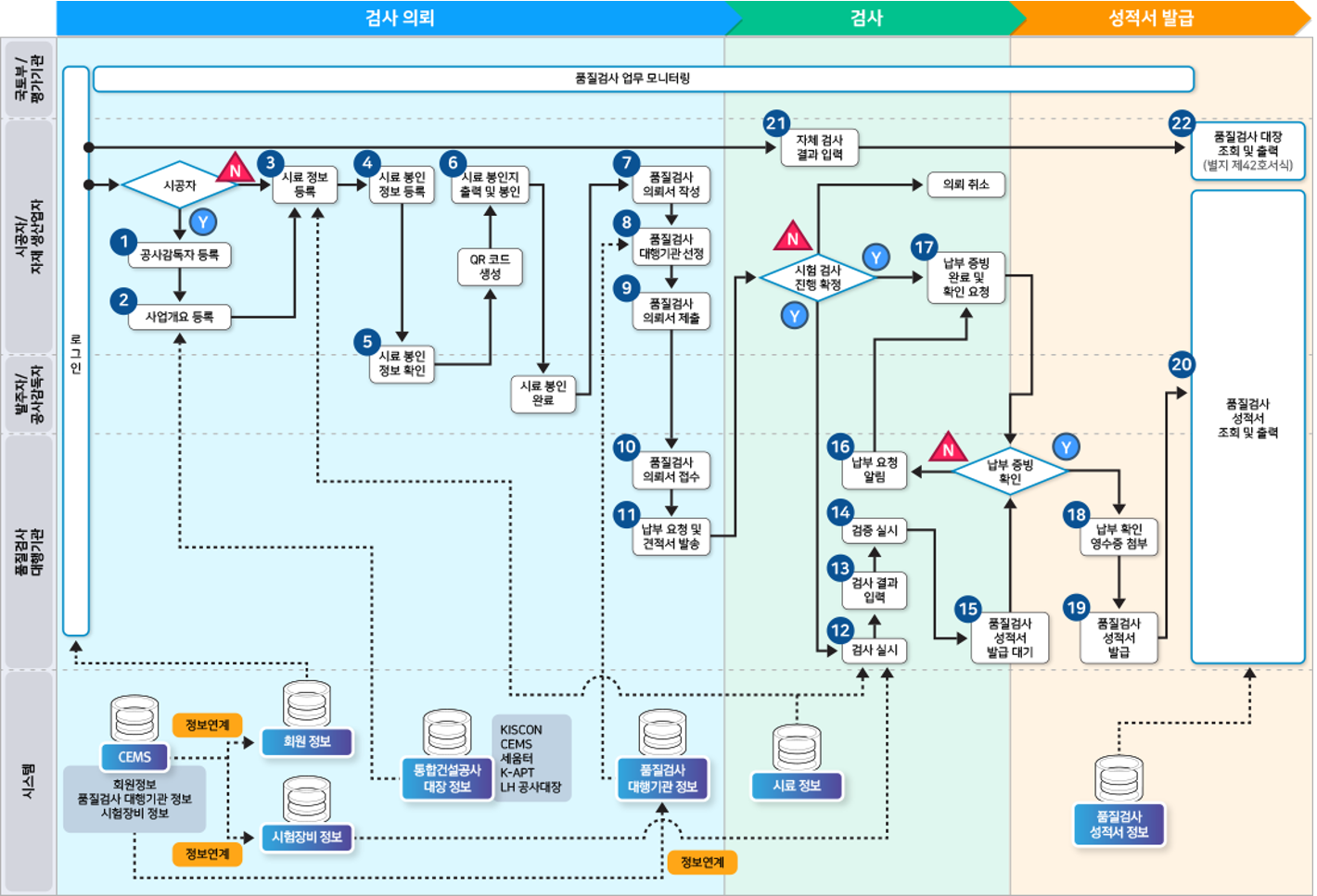 품질시험·검사 신청흐름도