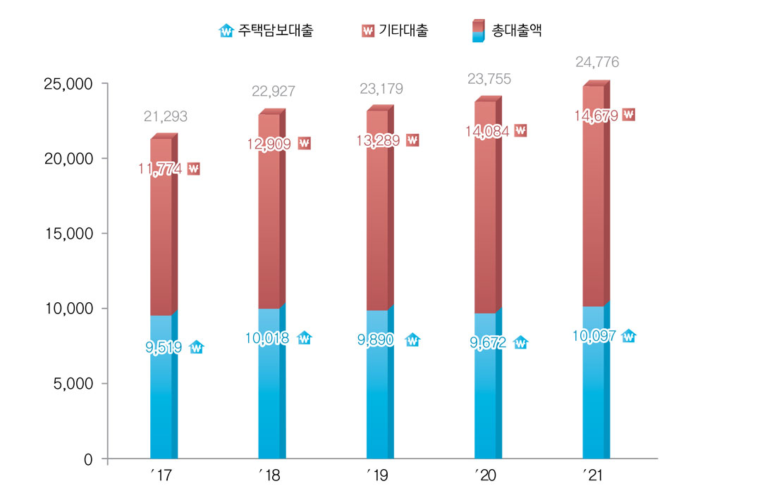 금융 - 통계정보 충북의 하루 :: 충청북도 통계정보시스템