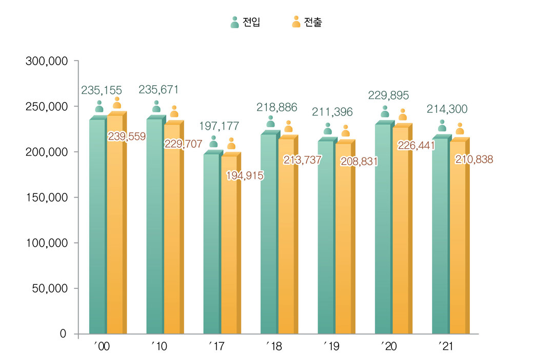 일반현황 - 통계정보 충북의 하루 :: 충청북도 통계정보시스템
