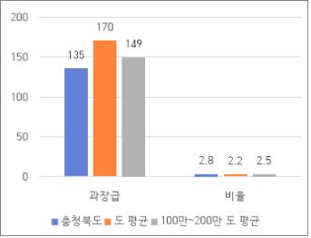 과장급 이상 상위직 비율 표 사진 자세한 내용은 하단 대체텍스트 참조