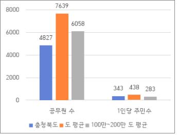 공무원 1인당 주민수 표 사진 자세한 내용은 하단 대체텍스트 참조
