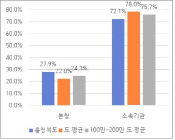 본청-소속기관 정원 비율 표 사진 자세한 내용은 하단 대체텍스트 참조