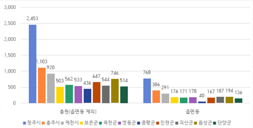 시군 - 읍면동 정원 비율 표 사진 자세한 내용은 하단 대체텍스트 참조