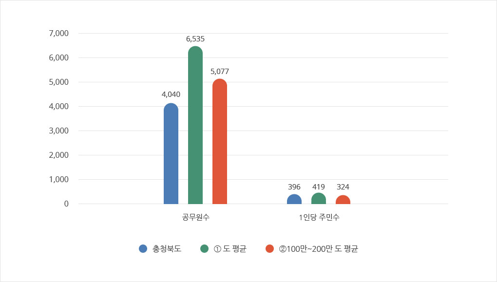 공무원 1인당 주민수 표 사진 자세한 내용은 하단 대체텍스트 참조