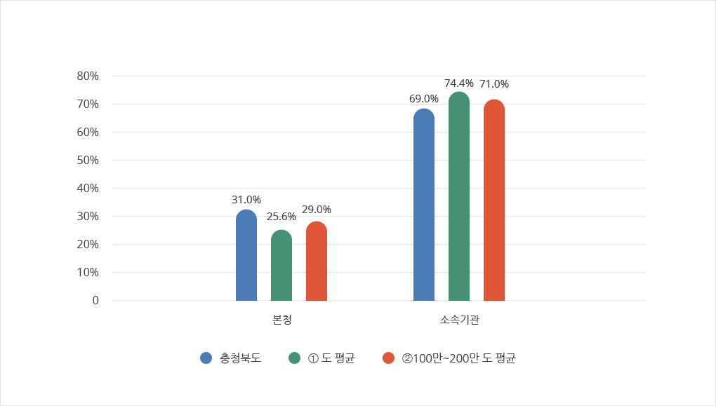 본청-소속기관 정원 비율 표 사진 자세한 내용은 하단 대체텍스트 참조