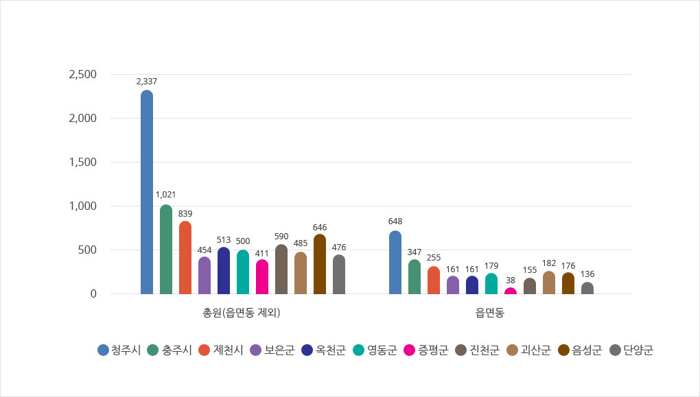 시군 - 읍면동 정원 비율 표 사진 자세한 내용은 하단 대체텍스트 참조