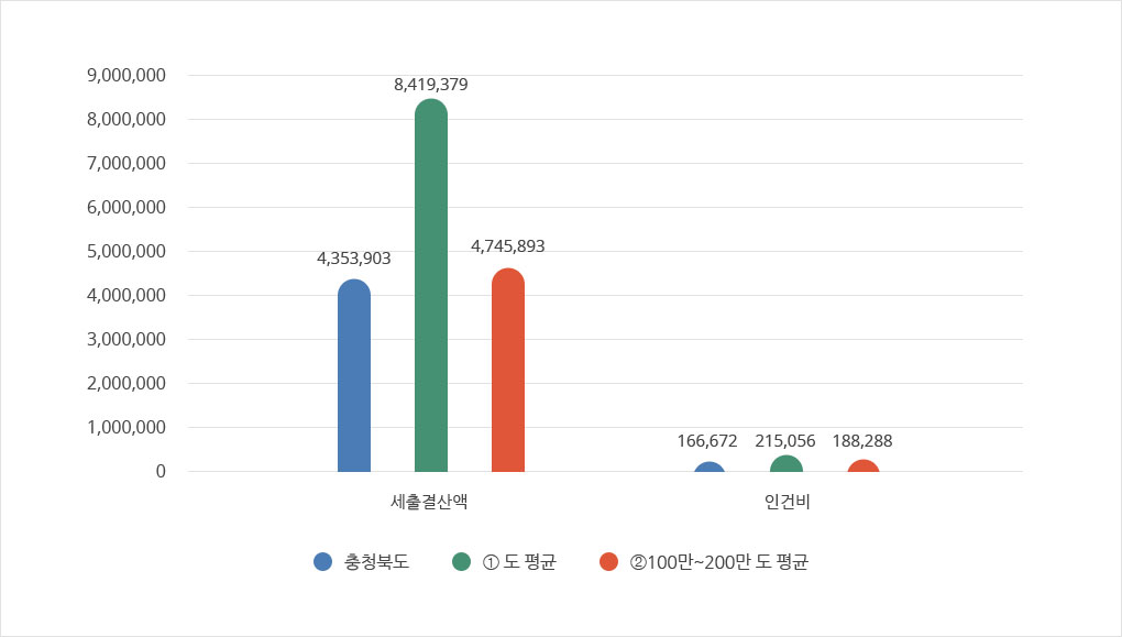 재정규모 대비 인건비 운영 비율 표 사진 자세한 내용은 하단 대체텍스트 참조