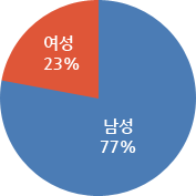 공무원 현원 이미지