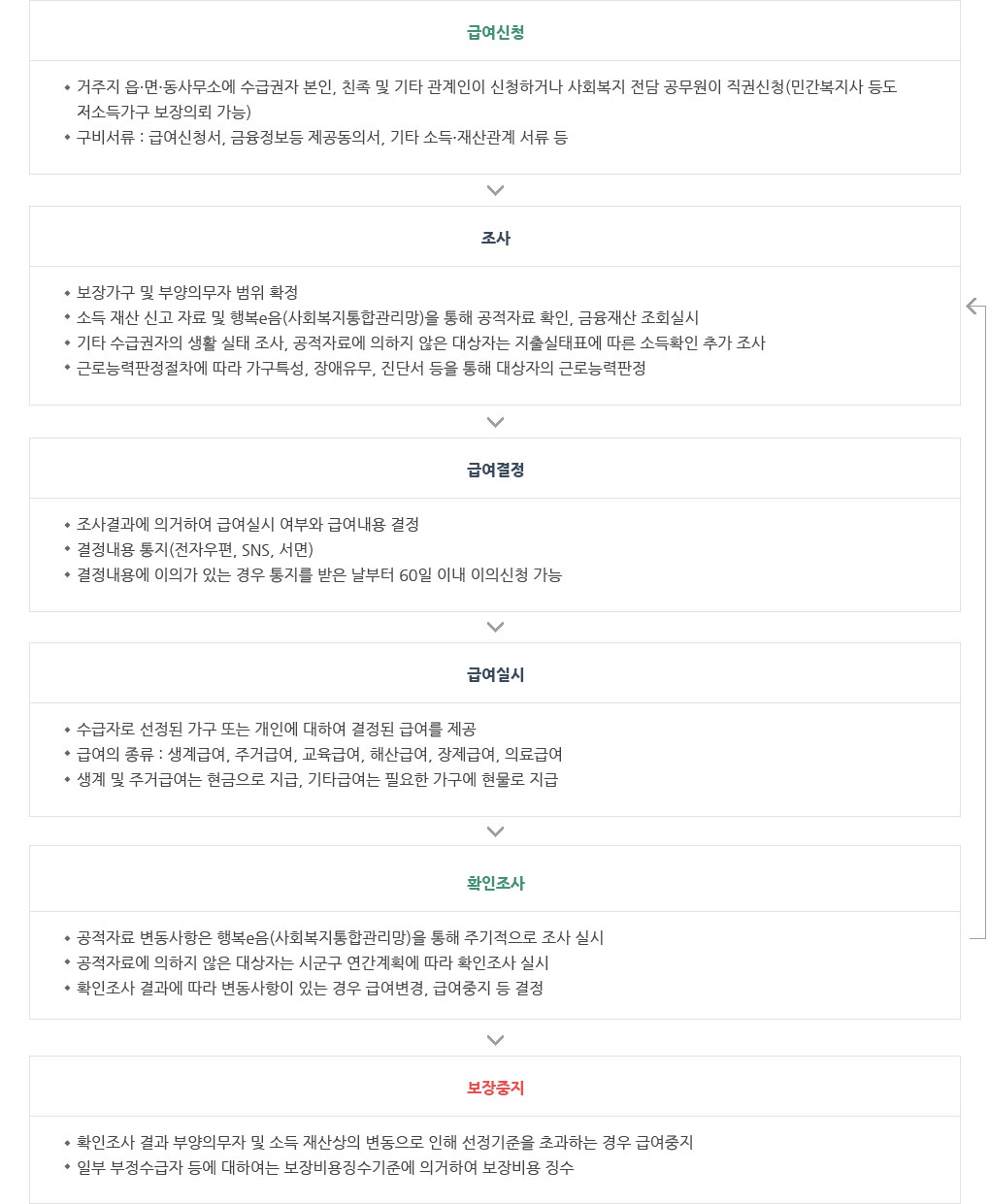 보장절차 이미지 - 자세한 내용은 하단 대체텍스트 참조
