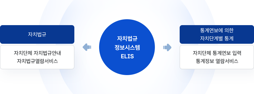 자치법규정보시스템 관련 이미지 자세한 내용은 하단 대체텍스트 참조