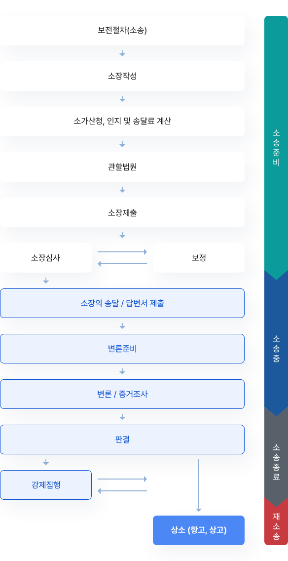 민사소송절차 이미지 - 자세한 내용은 하단에 대체텍스트 참조