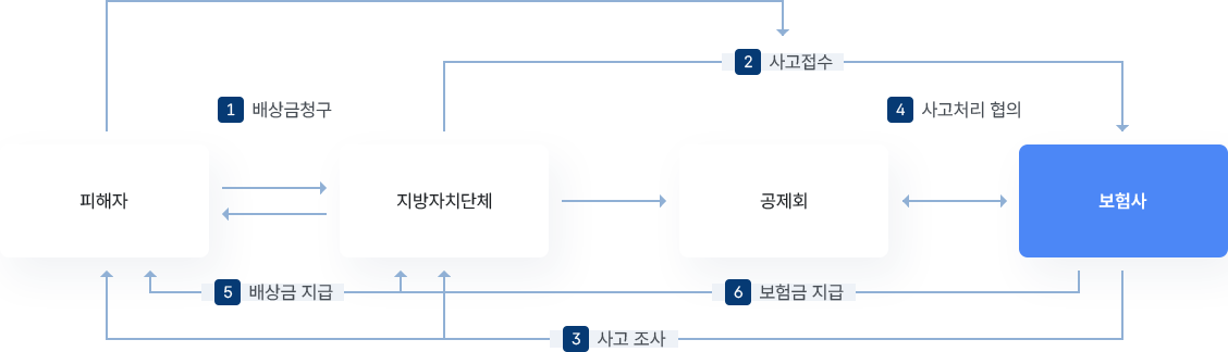 영조물배상책임보험 사고처리절차 이미지 - 자세한 내용은 하단 대체텍스트 참조