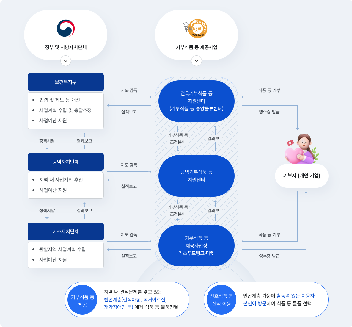 푸드뱅크 전달체계도 - 상세 내용은 다음 대체텍스트 참고