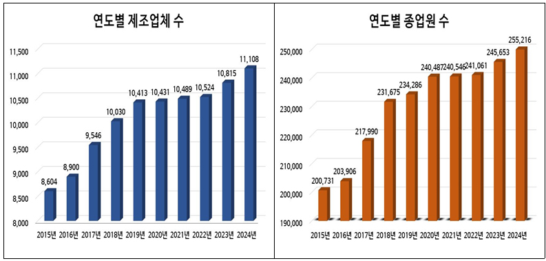 연도별 제조업체 수 그래프
