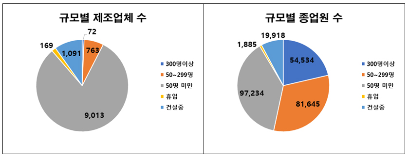 규모별제조업체수 그래프
