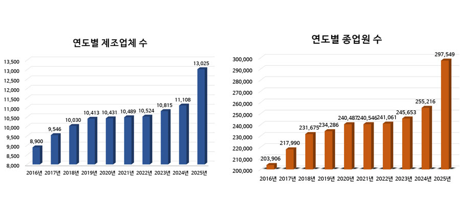 연도별 제조업체 수 그래프