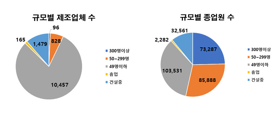 규모별제조업체수 그래프