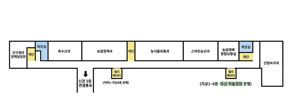 3층에는 건물 좌측을 기준으로 인구청년 정책담당관, 계단, 화장실, 축수산과, 농업정책과, 엘리베이터, 농식품유통과, 스마트농산과, 농업재해종합상황실, 화장실, 계단, 산림녹지과가 있습니다.