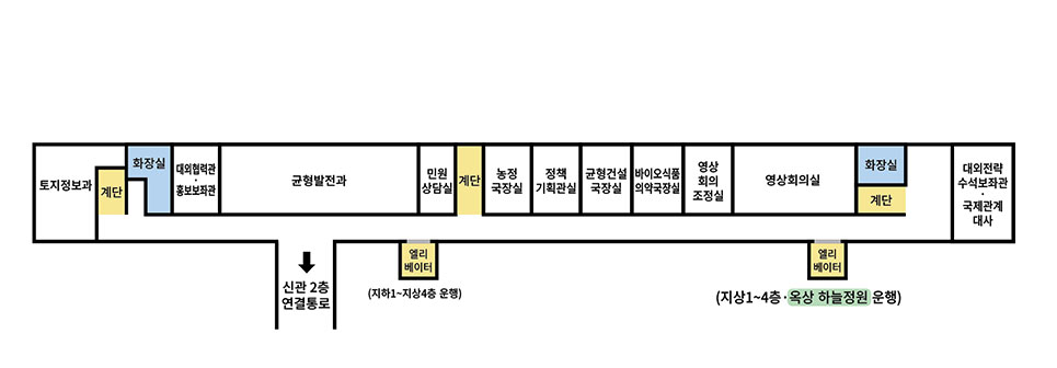 2층에는 건물 좌측을 기준으로  토지정보과, 계단, 화장실, 대외협력관, 균형발전과, 엘리베이터, 농정국장, 정책기획관, 균형건설국장, 바이오식품의약국장, 영상조정실, 영상회의실, 화장실, 계단, 정책보좌관, 정무보좌관, 국제관계대사, 복도, 공감마당이 있습니다.