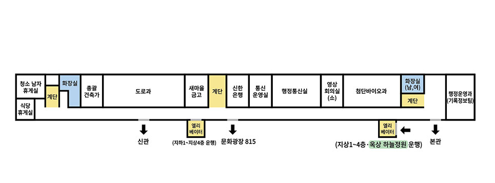 1층에는 건물 좌측을 기준으로 청소남자대기실, 계단, 화장실, 의회 자료실, 행정자료실, 엘리베이터, 신한은행, 통신운영실, 행정통신실, 통신창고, 첨단바이오과, 화장실, 계단, 행정운영과(기록정보팀), 복도, 식당용대기실이 있습니다.