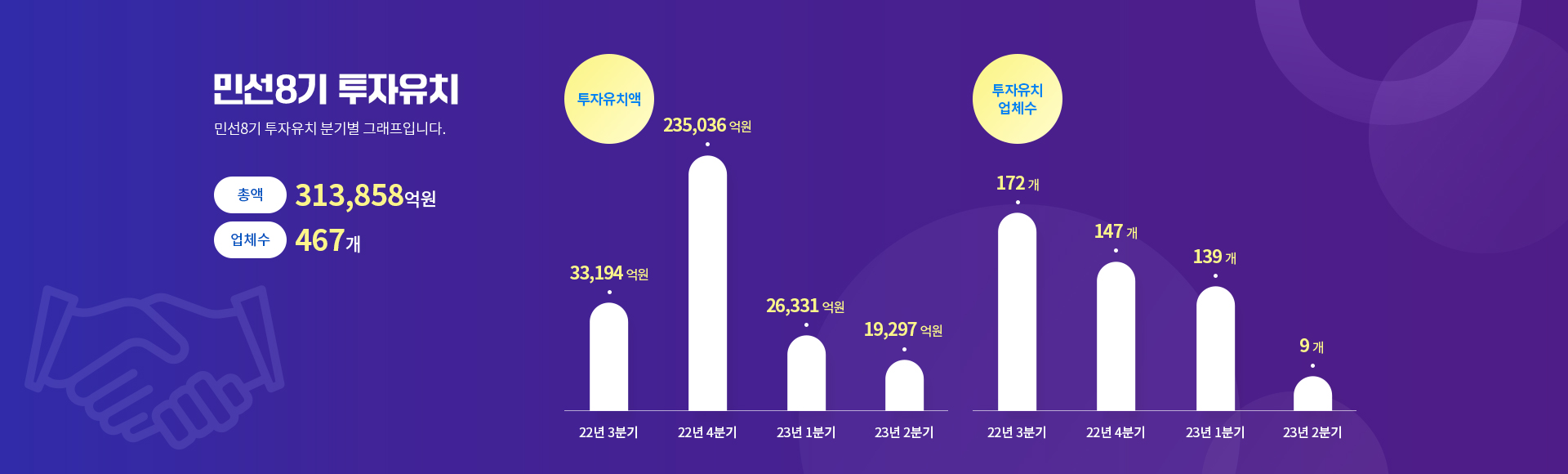 민선8기 투자유치 통계 이미지
